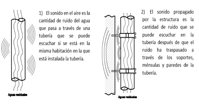 Tuberas insonorizadas para desages