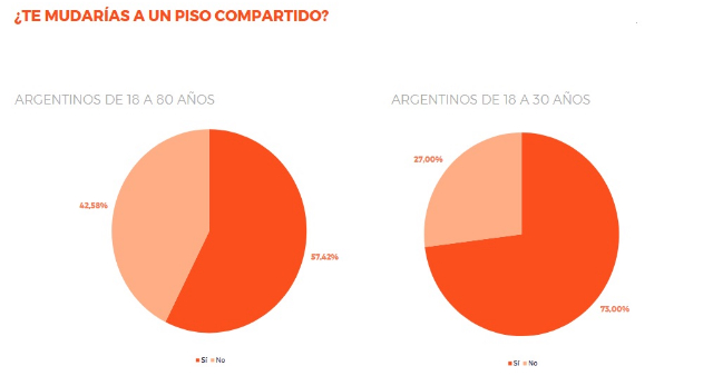 Suba de alquileres mediante, los ms jvenes eligen vivir en un piso compartido