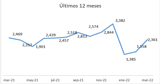 Siguen sin repuntar las escrituras