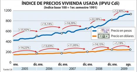 Indicadores de mercados