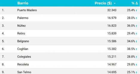 Precio del m en alquiler de departamentos de 2 ambientes en CABA segn barrio en abril 2019 vs. abril 2018