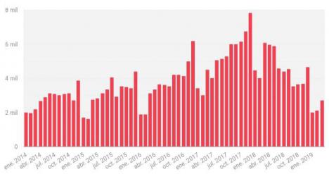 Escrituras de Compra-Venta en CABA 2014 - 2018