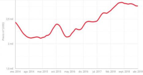 Evolucin del precio del m en venta de los inmuebles en CABA