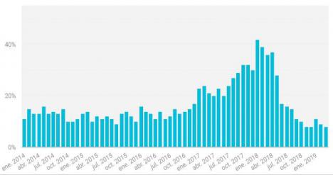 Porcentaje Escrituras de Compra-Venta realizadas con hipoteca. CABA. 2014-2019