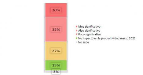 Cuán significativo fue el impacto del COVI-19 en la productividad de obras