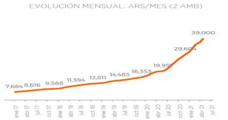 Precio promedio alquileres zona norte GBA