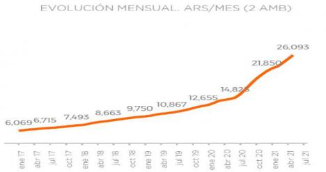 Precio promedio alquileres zona oeste GBA