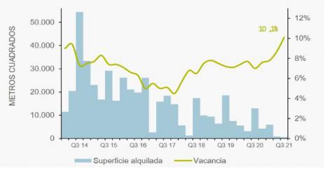 Superficie alquilada