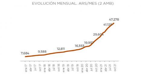 Precios de alquileres promedio zona GBA Norte