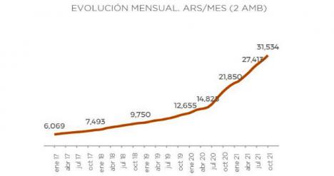 Precios de alquileres promedio zona Sur y Oeste