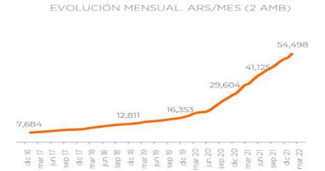 Valores de alquileres Zona Norte GBA