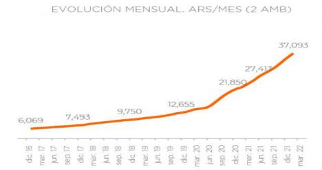 Valores de alquileres Zona Oeste y Sur GBA