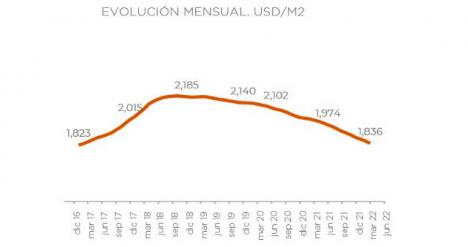 Precio Medio de CABA - Evolucin