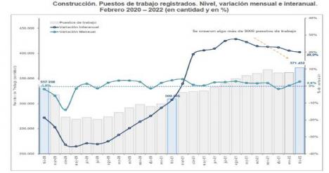 Crecimiento del empleo registrado en febrero