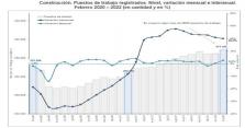 Crecimiento del empleo registrado en febrero