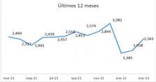 Siguen sin repuntar las escrituras